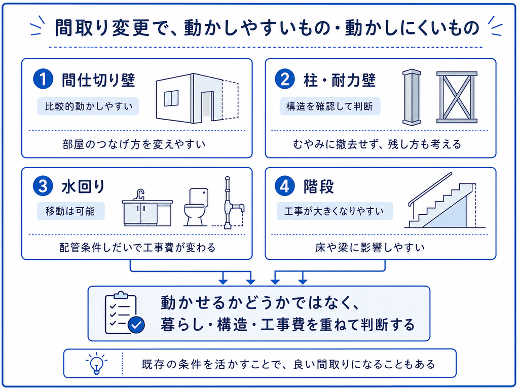 間取り変更で動かせるもの・、動かしにくものの図解