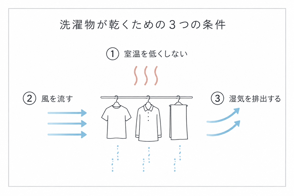 洗濯物が乾くための3つの条件