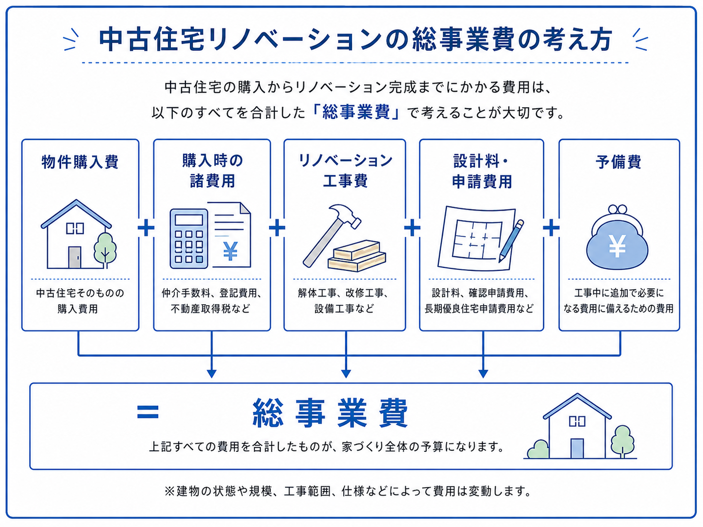 総事業費図解
