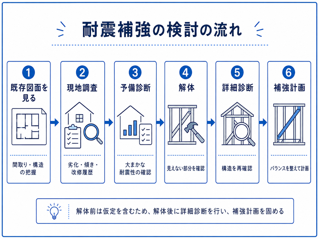 耐震補強検討の流れ