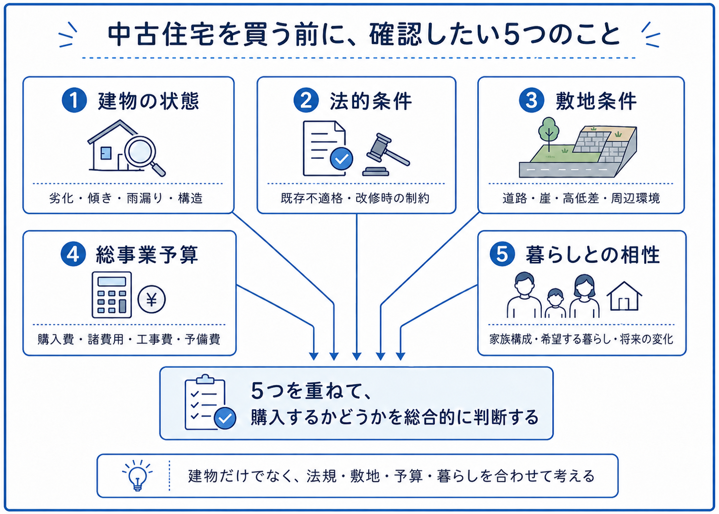 中古住宅を買う前に確認する５つのこと