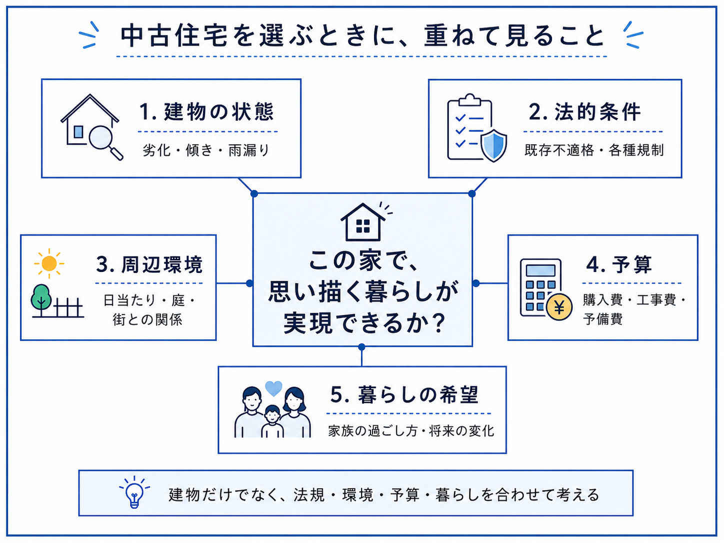 中古住宅選びの五つの視点