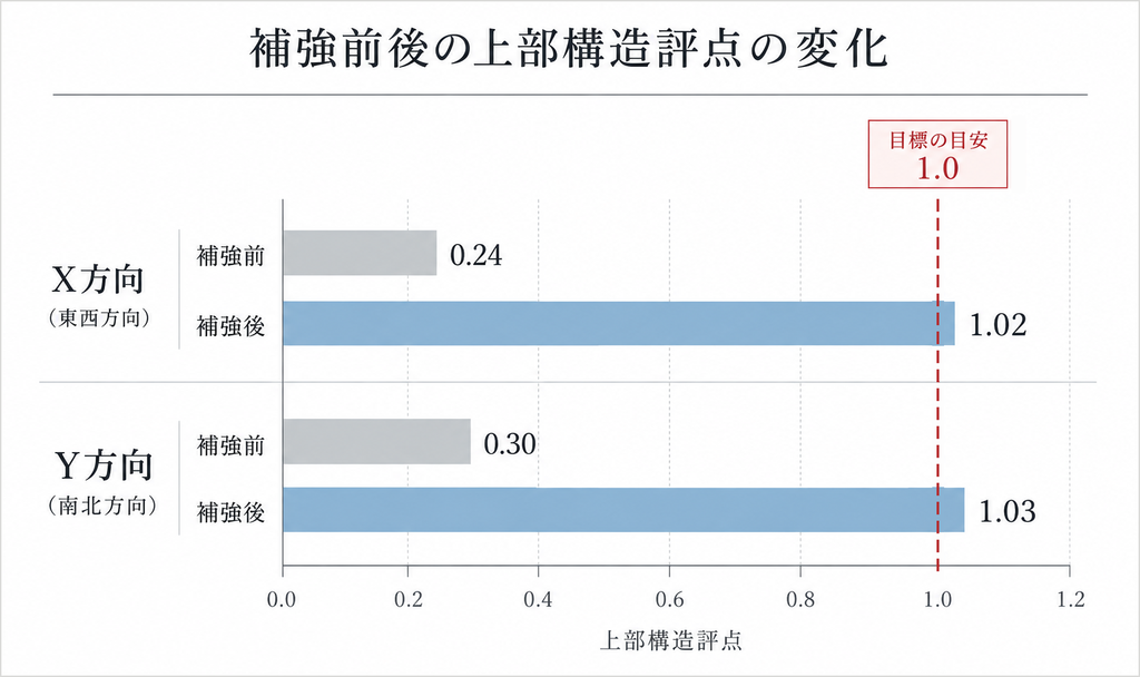 上部構造評点の変化
