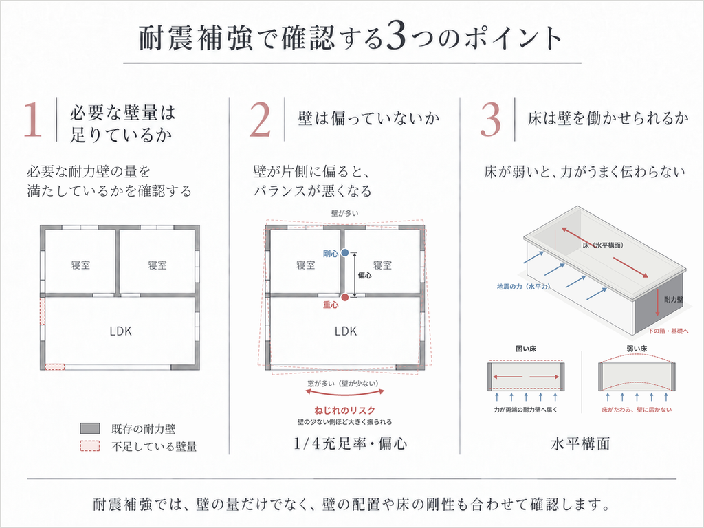 耐震補強で確認する３つのポイント
