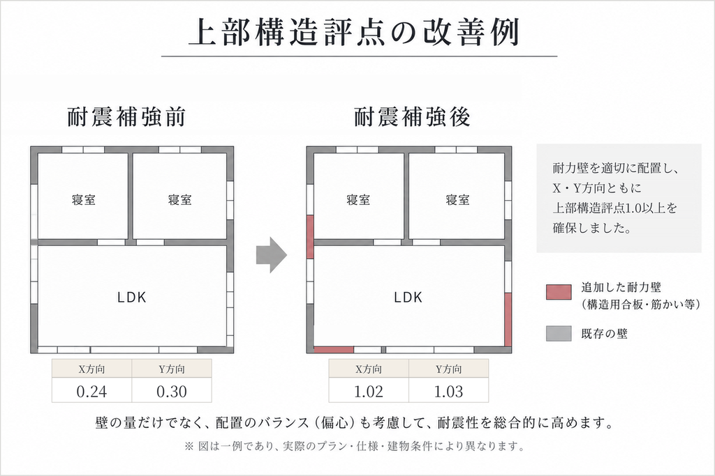 上部構造評点の改善例