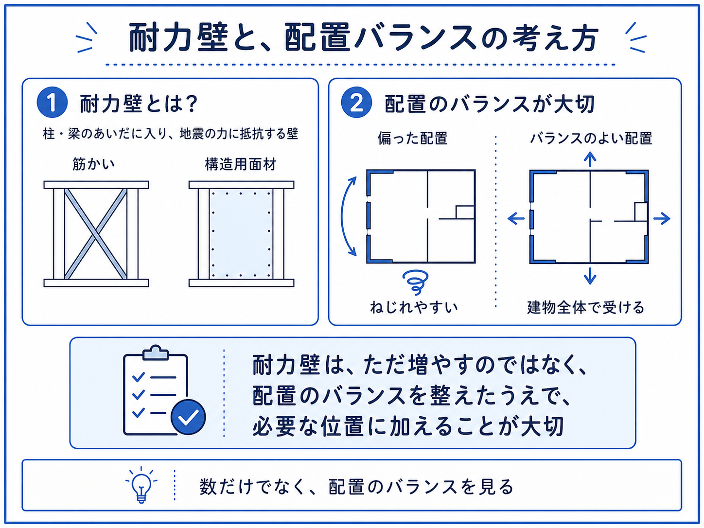 耐力壁と配置バランス